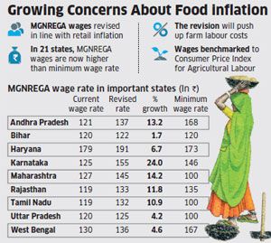 NREGA wage